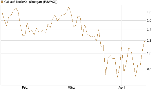 Call auf TecDAX [HSBC Trinkaus & Burkhardt GmbH] Chart