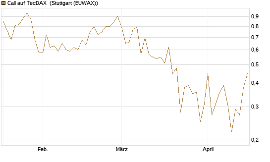 Call auf TecDAX [HSBC Trinkaus & Burkhardt GmbH] Chart