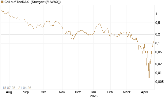 Call auf TecDAX [HSBC Trinkaus & Burkhardt GmbH] Chart