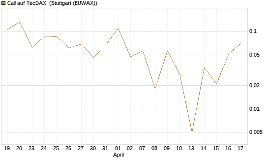 Call auf TecDAX [HSBC Trinkaus & Burkhardt GmbH] Chart