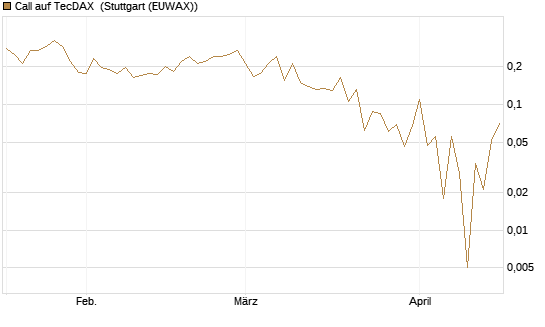 Call auf TecDAX [HSBC Trinkaus & Burkhardt GmbH] Chart