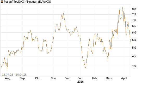Put auf TecDAX [HSBC Trinkaus & Burkhardt GmbH] Chart
