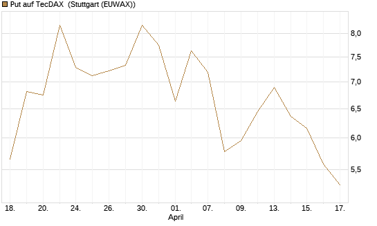 Put auf TecDAX [HSBC Trinkaus & Burkhardt GmbH] Chart