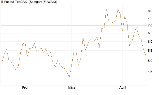 Put auf TecDAX [HSBC Trinkaus & Burkhardt GmbH] Chart