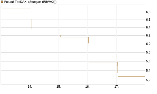Put auf TecDAX [HSBC Trinkaus & Burkhardt GmbH] Chart