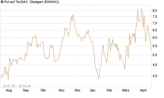Put auf TecDAX [HSBC Trinkaus & Burkhardt GmbH] Chart