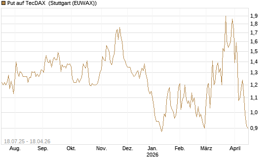 Put auf TecDAX [HSBC Trinkaus & Burkhardt GmbH] Chart