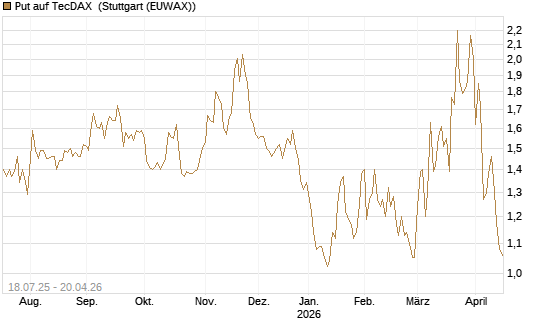 Put auf TecDAX [HSBC Trinkaus & Burkhardt GmbH] Chart