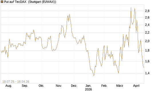 Put auf TecDAX [HSBC Trinkaus & Burkhardt GmbH] Chart