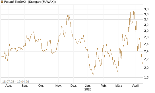 Put auf TecDAX [HSBC Trinkaus & Burkhardt GmbH] Chart