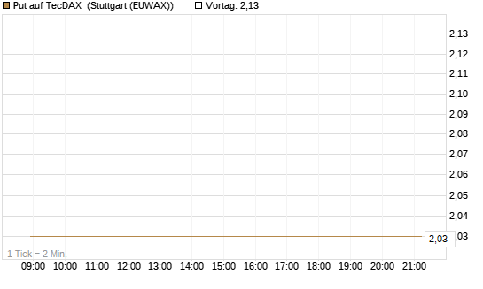Put auf TecDAX [HSBC Trinkaus & Burkhardt GmbH] Chart