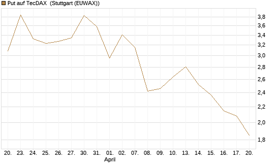 Put auf TecDAX [HSBC Trinkaus & Burkhardt GmbH] Chart