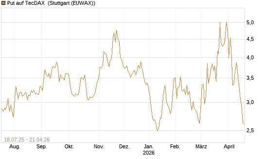 Put auf TecDAX [HSBC Trinkaus & Burkhardt GmbH] Chart