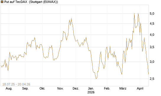 Put auf TecDAX [HSBC Trinkaus & Burkhardt GmbH] Chart