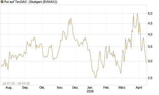 Put auf TecDAX [HSBC Trinkaus & Burkhardt GmbH] Chart