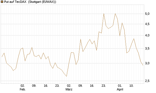 Put auf TecDAX [HSBC Trinkaus & Burkhardt GmbH] Chart