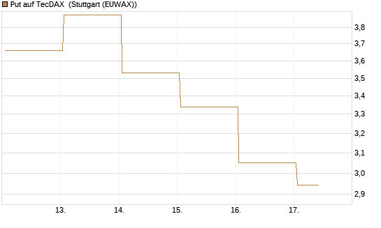 Put auf TecDAX [HSBC Trinkaus & Burkhardt GmbH] Chart