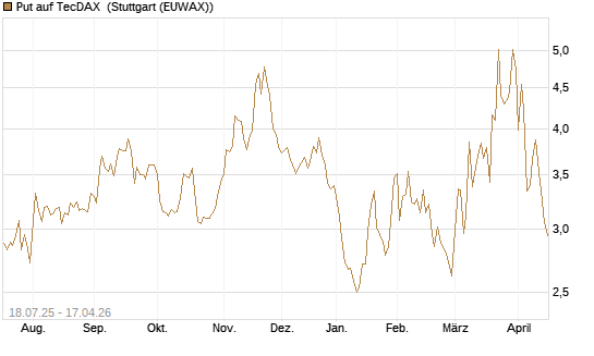 Put auf TecDAX [HSBC Trinkaus & Burkhardt GmbH] Chart