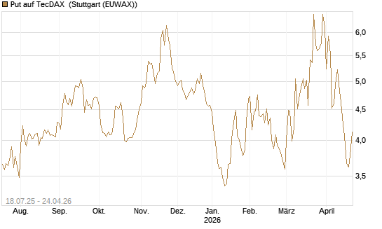 Put auf TecDAX [HSBC Trinkaus & Burkhardt GmbH] Chart