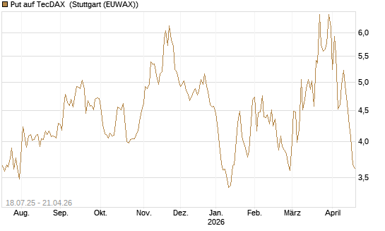 Put auf TecDAX [HSBC Trinkaus & Burkhardt GmbH] Chart