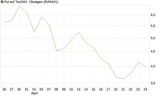 Put auf TecDAX [HSBC Trinkaus & Burkhardt GmbH] Chart