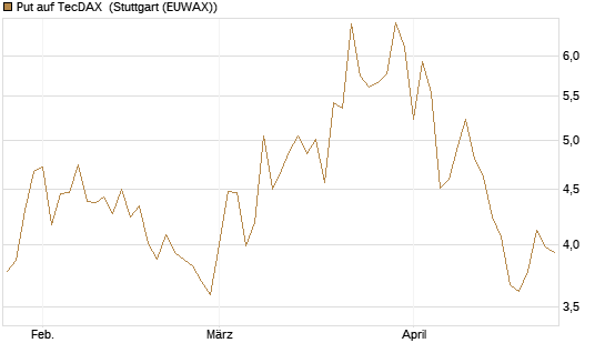 Put auf TecDAX [HSBC Trinkaus & Burkhardt GmbH] Chart