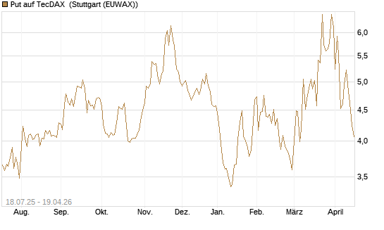 Put auf TecDAX [HSBC Trinkaus & Burkhardt GmbH] Chart