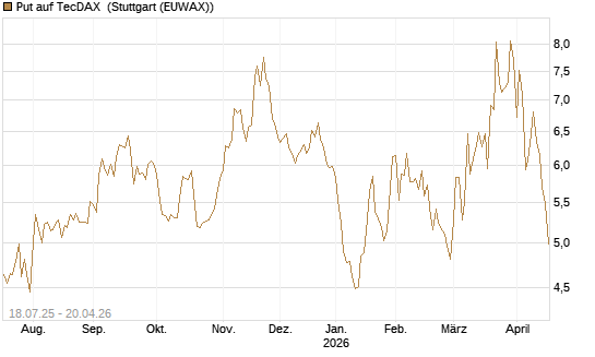 Put auf TecDAX [HSBC Trinkaus & Burkhardt GmbH] Chart