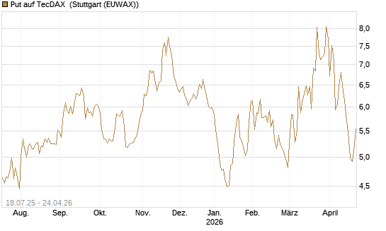Put auf TecDAX [HSBC Trinkaus & Burkhardt GmbH] Chart
