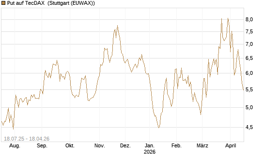 Put auf TecDAX [HSBC Trinkaus & Burkhardt GmbH] Chart