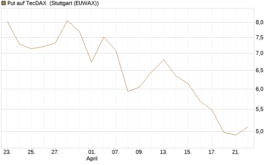 Put auf TecDAX [HSBC Trinkaus & Burkhardt GmbH] Chart