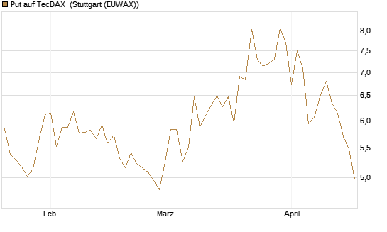 Put auf TecDAX [HSBC Trinkaus & Burkhardt GmbH] Chart
