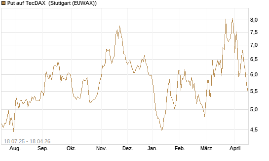 Put auf TecDAX [HSBC Trinkaus & Burkhardt GmbH] Chart