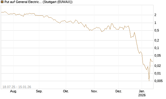 Put auf General Electric Aerospace [DZ BANK AG] Chart