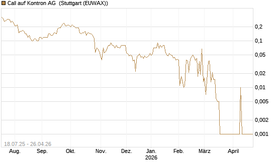 Call auf Kontron AG [DZ BANK AG] Chart