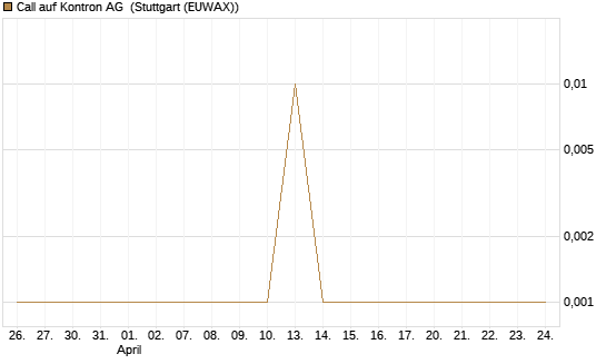 Call auf Kontron AG [DZ BANK AG] Chart