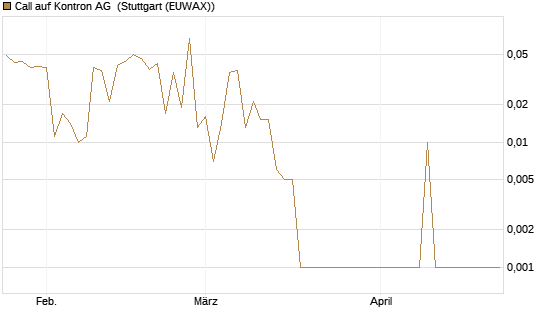 Call auf Kontron AG [DZ BANK AG] Chart