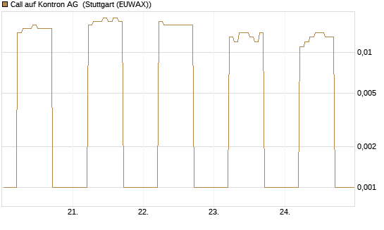 Call auf Kontron AG [DZ BANK AG] Chart