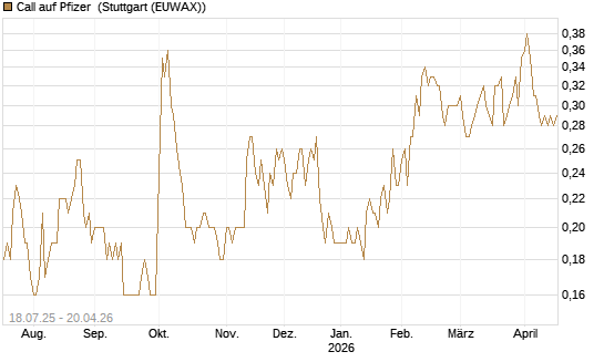 Call auf Pfizer [DZ BANK AG] Chart