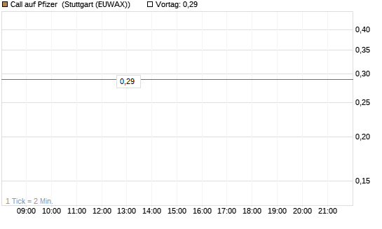 Call auf Pfizer [DZ BANK AG] Chart
