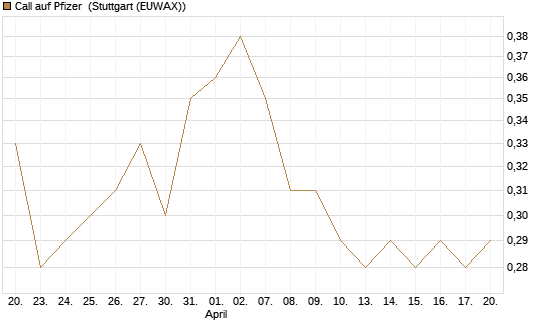 Call auf Pfizer [DZ BANK AG] Chart