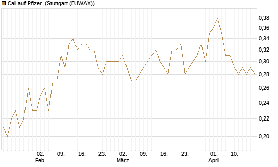 Call auf Pfizer [DZ BANK AG] Chart