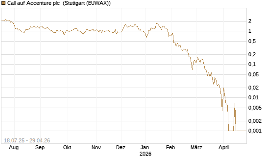Call auf Accenture plc [Vontobel] Chart