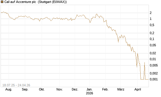 Call auf Accenture plc [Vontobel] Chart