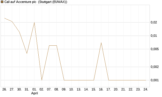 Call auf Accenture plc [Vontobel] Chart