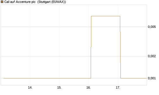 Call auf Accenture plc [Vontobel] Chart