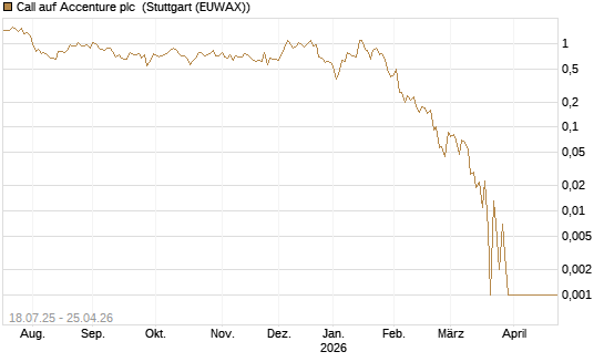 Call auf Accenture plc [Vontobel] Chart