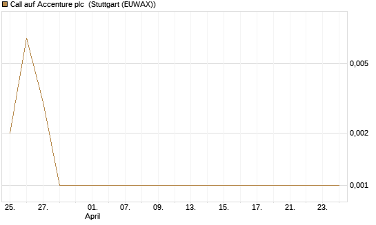 Call auf Accenture plc [Vontobel] Chart