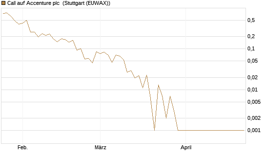Call auf Accenture plc [Vontobel] Chart