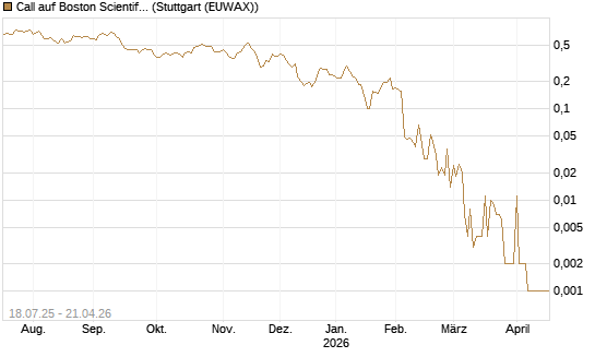 Call auf Boston Scientific [Vontobel] Chart